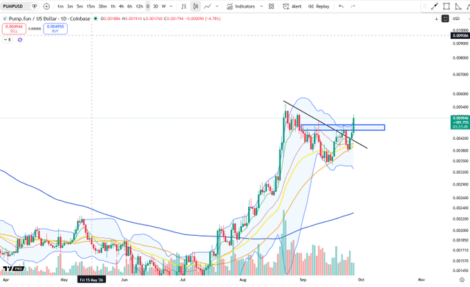 A TradingView candlestick chart for PUMP/USD on Coinbase showing a downtrend with resistance lines drawn, with the last price at 0.004850.