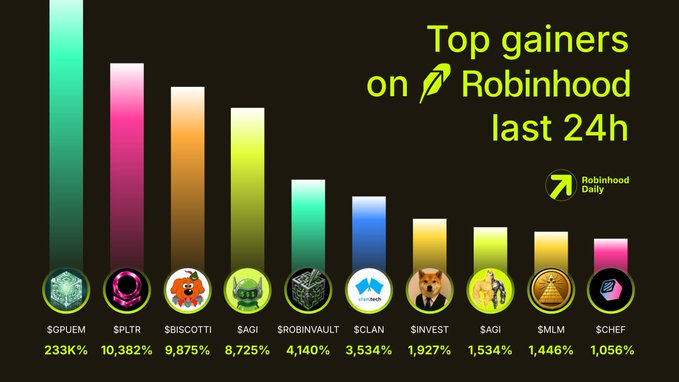 The image shows a bar chart titled "Top gainers on Robinhood last 24h," ranking the top 10 performing tickers by percentage gain. Leading the list are $GPUEM at 233K%, $PLTR at 10,382%, and $BISCOTTI at 9,875%, followed by $AGI, $ROBINVAULT, $CLAN, $INVEST, another $AGI entry, $MLM, and $CHEF, each represented by colorful bars and unique icons, with the "Robinhood Daily" branding in the corner.