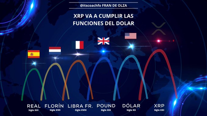 A dark digital graphic displays five colored arcs representing historical global reserve currencies—Real (16th century), Florín (17th), Libra Francesa (18th), Pound (19th), and Dólar (20th)—with a larger red XRP arc labeled "Siglo XXI" surpassing them, while the headline reads "XRP VA A CUMPLIR LAS FUNCIONES DEL DÓLAR" and is credited to @itscoachfrán DE OLZA, visually reinforcing the post's message that XRP is poised to take over the dollar's role.