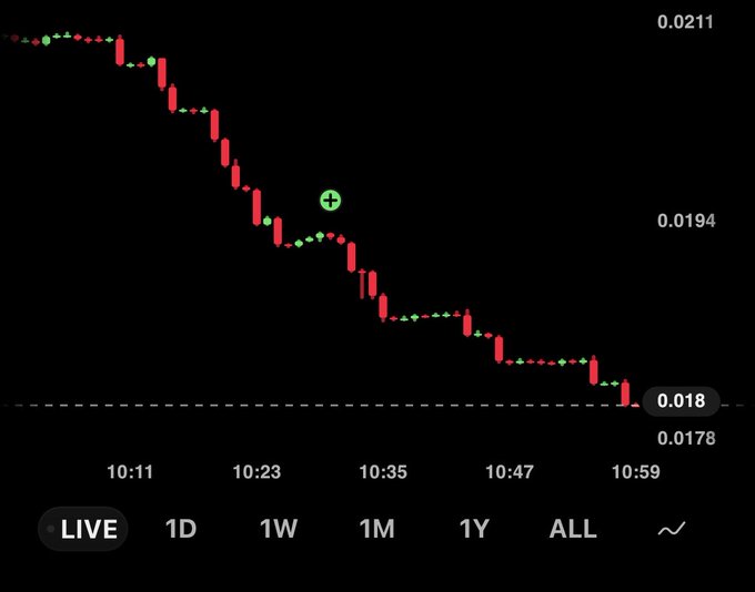 A live candlestick financial chart showing a downward trend with red candles on a black background, displaying price levels 0.0211, 0.0194, 0.018, and 0.0178, with time markers from 10:11 to 10:59.