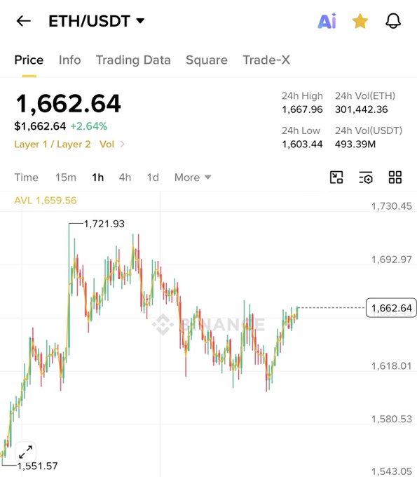The image shows a graph of Bitcoin's price over time, with a downward trend indicating that the cryptocurrency has been losing value. The text in the image suggests that there might be an upcoming event or news related to Bitcoin that could potentially impact its value.