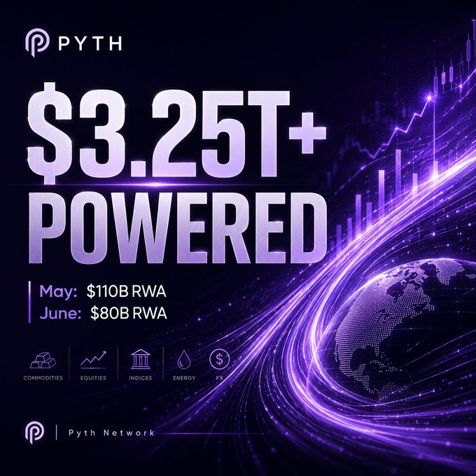 The image presents a graphic showing a trade volume of $130B spread across two months in May and June of 2006. This includes $110B from RWA, while $20B came from perpetual markets. The background features purple lines that resemble the numbers on the poster which say "3.25t+", "powered by @PythNetwork" with a globe located at the bottom center, as well as a text box containing information about the trading volume for both months of June and May. This image is likely part of a promotional campaign or educational piece aiming to showcase the power behind cryptocurrency trading networks.