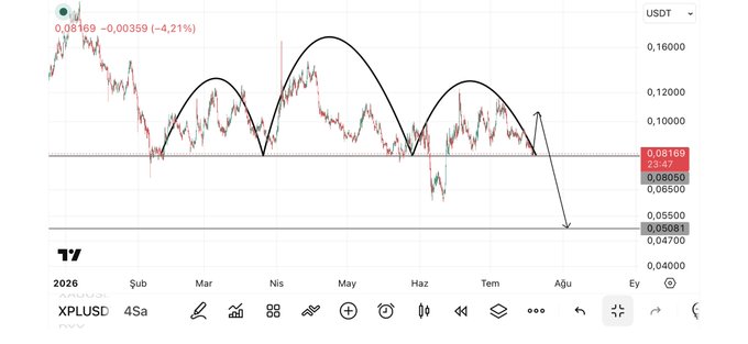 A technical analysis candlestick chart for XPLUSD showing a downward trend with three rounded 'M' pattern arcs drawn in black, projecting a potential further decline toward $0.05081.