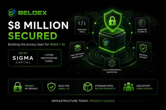 A promotional graphic for BELDEX announcing '$8 MILLION SECURED' led by Sigma Capital, highlighting features like privacy by default, Web3 + AI, and fully homomorphic encryption.