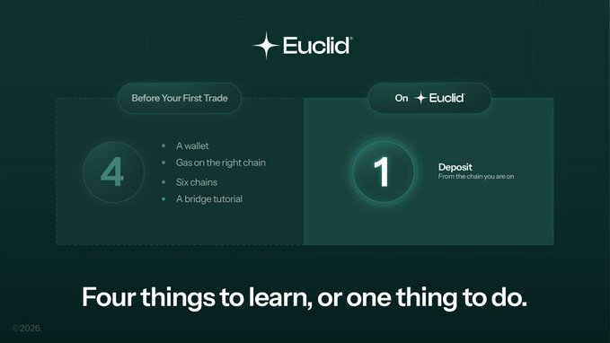 The image shows a Euclid-branded infographic contrasting "Before Your First Trade" (a list of 4 items: A wallet, Gas on the right chain, Six chains, A bridge tutorial) with "On Euclid" (1 item: Deposit from the chain you are on), with the tagline "Four things to learn, or one thing to do." This visually reinforces the post's argument that competing platforms require four friction points to begin trading, while Euclid simplifies the process to just a single deposit.