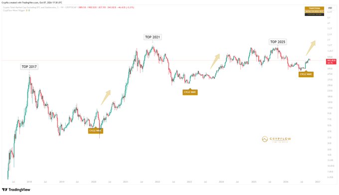 A TradingView chart of Crypto.com Index Price showing historical price action with annotations marking "TOP 2017," "TOP 2021," "START WAVE 1," "START WAVE 2," and "START WAVE 3," displaying a value of "945.13 USD" as of October 7, 2024.