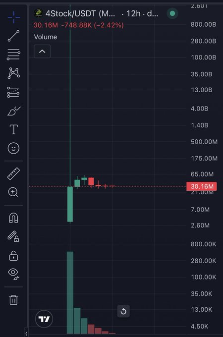 A TradingView chart for the 4Stock/USDT token shows a price of 30.16M with a 2.42% decline, displaying a large initial green volume spike followed by declining red candles.