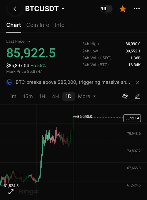 The image shows a BingX trading chart for BTCUSDT displaying Bitcoin's price at $85,922.5, up 6.56% with a 24-hour high of $86,090.0, illustrating the cryptocurrency's surge past the $85,000 threshold toward the reported $86K milestone.