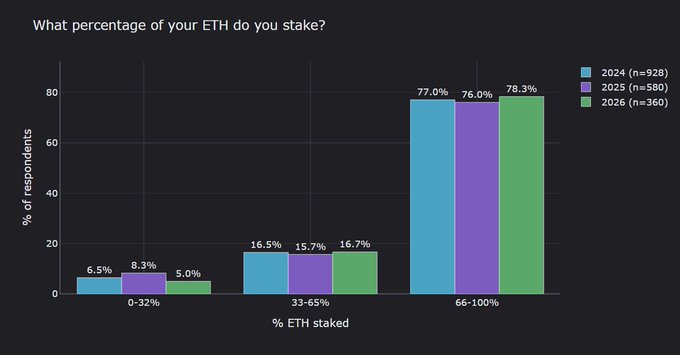 Bar chart titled 'What percentage of your ETH do you stake?' comparing 2024, 2025, and 2026 survey responses across three ranges (0-32%, 33-65%, 66-100%).