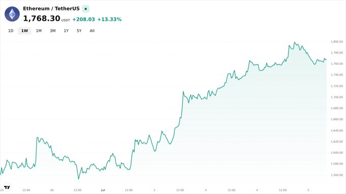 A TradingView chart showing Ethereum / TetherUS (ETH/USDT) at 1,768.30 USDT, up +208.03 (+13.33%), with a strong upward price trend visible.