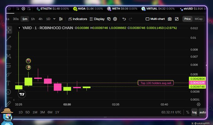A TradingView candlestick chart shows YARD on Robinhood Chain (YARD·1) trading at $0.0039746, down 2.97%, with a "Top 100 holders avg sell" line marked at $0.0042306 and a highlighted current price of $0.0039746 around the 02:32 timestamp. The chart illustrates the post's claim of a ~20x move, with early massive price spikes followed by a stabilization near the average sell level of top holders.