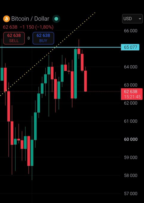 Bitcoin/Dollar trading chart on a mobile app showing BTC at $62,638, down 1.80% (-$1,150), with candlestick patterns indicating recent price volatility.
