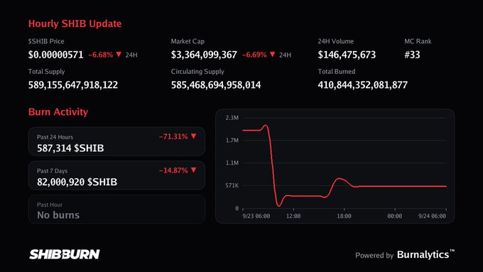 An Hourly SHIB Update dashboard from SHIBBURN showing a price drop of 6.68% to $0.00000571, with 587,314 $SHIB burned in the past 24 hours.
