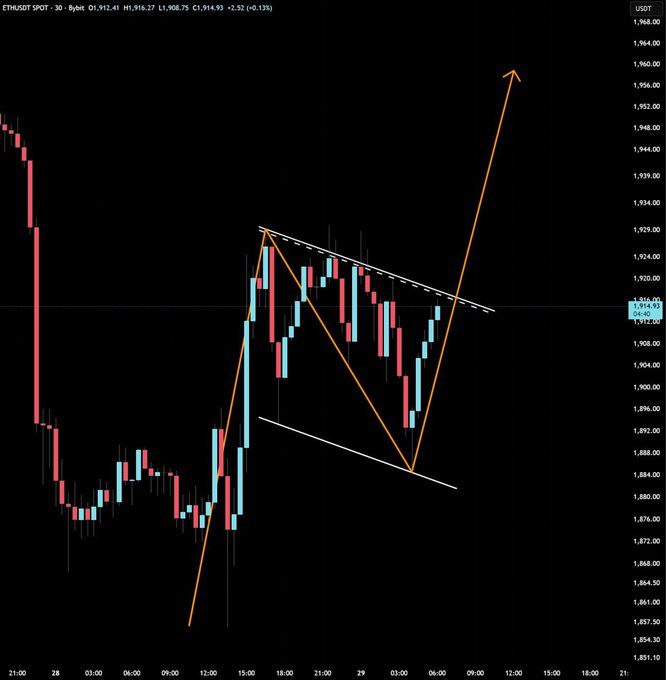 A 30-minute ETHUSDT chart on Bybit shows a bull-flag pattern forming with a target potential of $1960-$2000, represented by an orange arrow indicating upward movement.