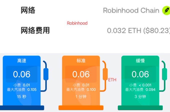 An infographic compares gas fees on the Robinhood Chain, showing '0.06 ETH' for high-speed, standard, and slow transaction options with gas pump illustrations.