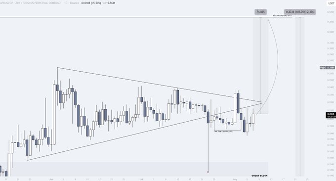 A perpetual futures chart of APR/USDT on a 3-day timeframe shows a symmetrical triangle pattern with the latest candles testing the upper boundary, accompanied by an annotation projecting a potential +75.82% move to 0.23 if resistance breaks, aligning with the post's bullish swing position thesis on capital rotating from BTC and ETH into altcoins.