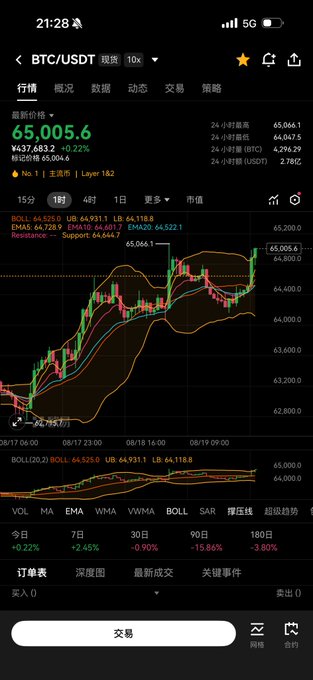 A mobile trading app screenshot showing the BTC/USDT chart at $65,005.6 with a 15-minute candle timeframe, displaying various technical indicators and price levels in Chinese.
