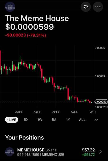 A cryptocurrency trading screenshot shows "The Meme House" (ticker MEMEHOUSE on Solana) priced at $0.0000599, down 79.31% (-$0.00023) on the live chart, while the user's position holds 955,913.18591 MEMEHOUSE tokens valued at $57.32 (+$51.72)—illustrating the post's complaint about being down despite dollar-cost averaging into the declining meme coin.