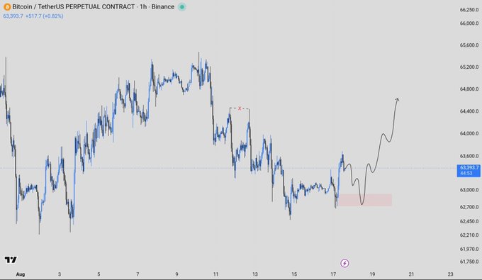 A Bitcoin/TetherUS Perpetual Contract chart on Binance displays BTCUSDT at 63,393.7 (+617.7/+0.98%) on a 1-hour timeframe, featuring a hand-drawn bearish forecast line that projects either a small bounce from a highlighted red zone before dropping toward $60,000 or a direct dump to that level, aligning with the post's 4H bearish outlook.