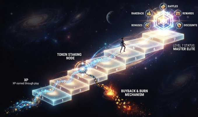 An infographic illustration depicting a crypto gaming progression system with 7 levels ending in 'LEVEL 7 STATUS: MASTER ELITE', featuring a token staking node, XP path, buyback & burn mechanism, and perks like raffles, rakeback, rewards, bonuses, and discounts.