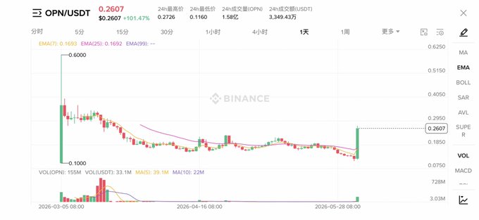 The image features a stock market dashboard with real-time stock price information displayed on an interactive graph, which appears to be created by a software like Opnudst. There are several stock symbols visible on the graph, including Bitcoin at the top left corner. The graph has various lines and bars representing different stocks or financial indicators such as Bitcoin's opening price, closing prices, and trends. This visual representation of stock data can help users easily understand the fluctuations in stock prices over time. Additionally, a text box containing foreign characters is present on the dashboard which may provide additional information about specific companies or industries related to the stock market.