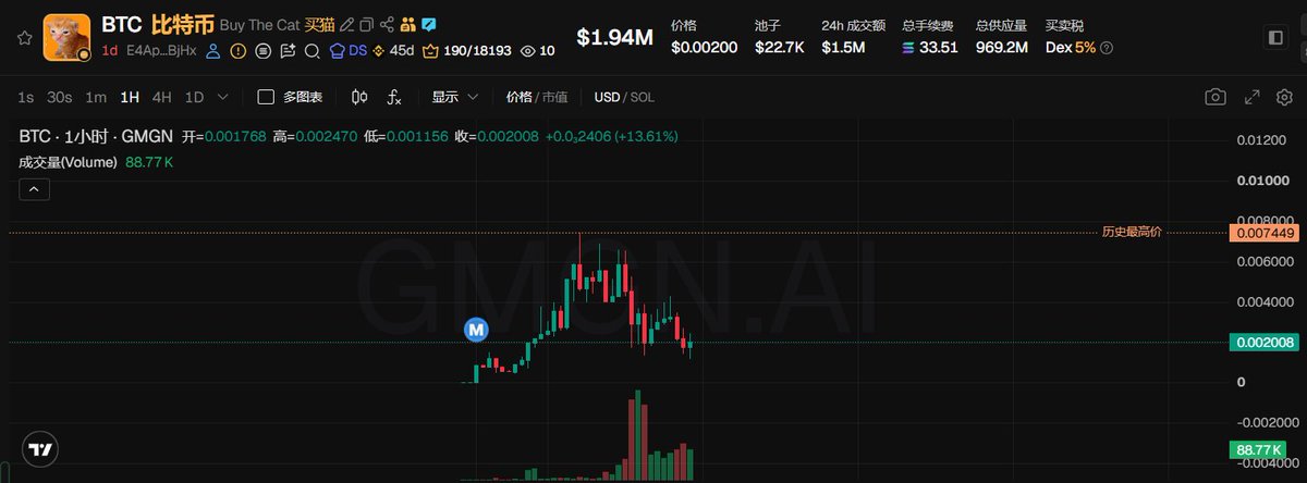 A GMGN.AI chart displays the 1-hour price action of the memecoin "BTC (Buy The Cat)" (ticker BTC, contract E4Ap_BjHx) showing a current price of $1.94M (0.002008 USD), with a recent high of 0.007449 and volume of 88.77K, illustrating the volatile memecoin market referenced in the post about identifying on-chain opportunities through sustained trading activity and liquidity.