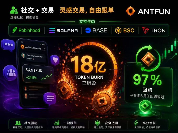 ANTFUN promotional graphic highlighting social + trading features across ecosystems (Robinhood, Solana, Base, BSC, Tron), showing 1.8 billion token burn, 97% buyback, and features like one-click copy trading.