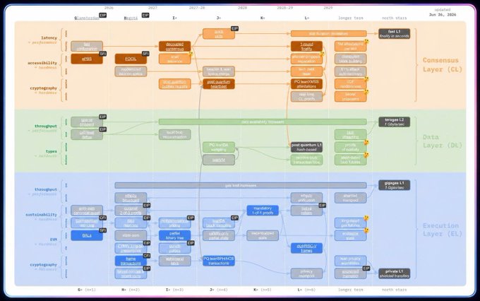 A detailed blockchain architecture roadmap diagram showing the evolution of Ethereum layers (Consensus Layer, Data Layer, Execution Layer) from June 2025 to Jun 30, 2026, including milestones like 'pectra', 'fusaka', and 'glamsterdam'.
