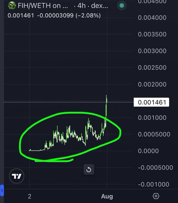 Cryptocurrency price chart for FIH/WETH on a DEX showing a current price of 0.001461 with a 2.08% decline, with a green hand-drawn circle highlighting the recent price action leading up to a spike.