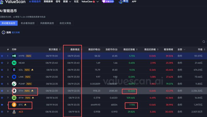 A ValueScan AI cryptocurrency monitoring dashboard displays real-time price data for several tokens, with BTC and ETH highlighted in red boxes showing recent price increases of 7.75% and 10.20% respectively within hours, alongside HYPE, NEAR, SOL, LINK, PUMP, BTW, and ACE, many marked with "Alpha" tags. The image illustrates the post's point about BTC and ETH's recent unusual upward movements after being tagged as Alpha opportunities on the scanning platform.