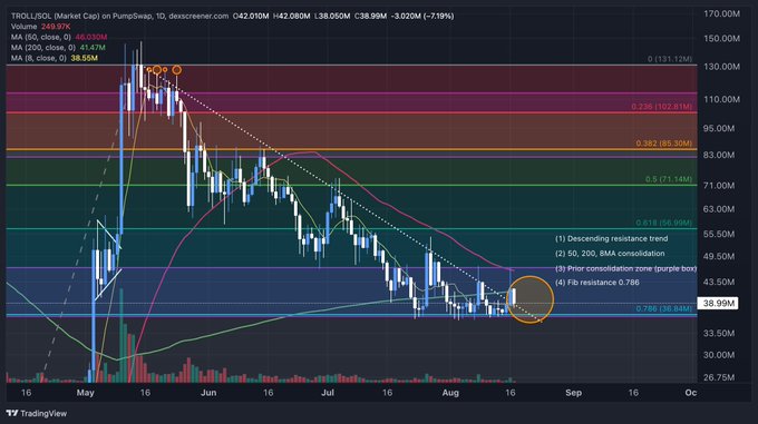 A TradingView chart titled "TRQL/USDQ (Market Cap)" on PumpSwap displaying candlestick price action with annotations including "(1) Descending resistance trend", "(2) 50, 200, BMA consolidation", and "Fib resistance 0.786".