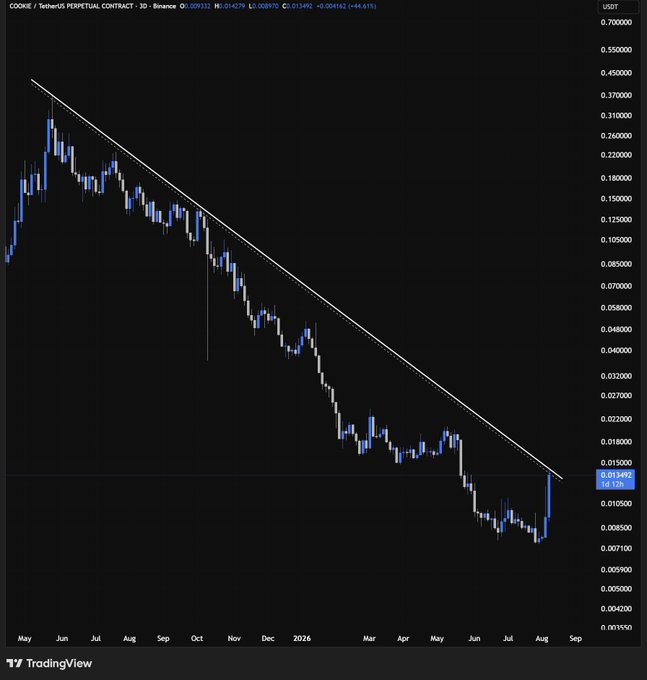 A TradingView candlestick chart of 'COOKE / TetherUS PERPETUAL CONTRACT' on Binance showing a long-term downtrend line with the price at 0.013490, having gained 44.61%.