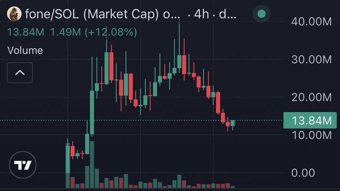 A candlestick chart displays the market cap of $fone/SOL at 13.84M, down 12.08% from its 1.49M volume, with the price having peaked near 40M before pulling back to the current support level around 13.84M. The chart visualizes the volatile recent price action of the $FONE token, which the poster has re-entered betting on, citing prominent endorsements from figures like Alon and Ansem despite the sharp decline shown on the 4-hour chart.