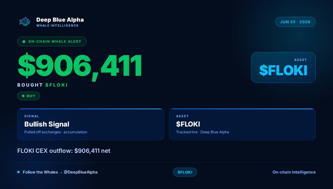 A dark-themed whale intelligence dashboard from "Deep Blue Alpha" dated June 25, 2026, displaying an on-chain whale alert showing $906,411 worth of $FLOKI bought with a bullish accumulation signal, matching the post's announcement of a $906,411 net FLOKI CEX outflow.