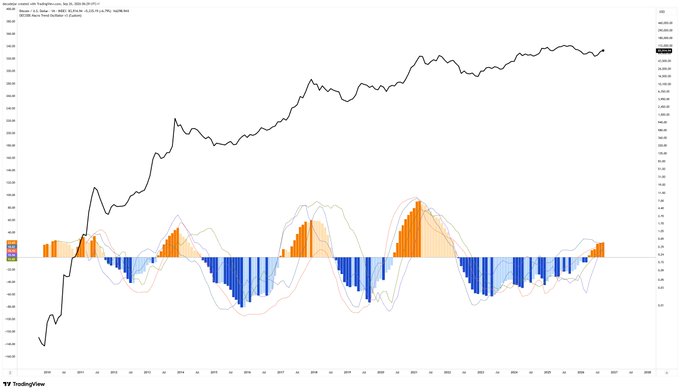 The image shows a long-term Bitcoin (BTC/USD) price chart on TradingView spanning from 2014 to 2028, featuring a black price line trending upward alongside an oscillator indicator with orange (positive) and blue (negative) histogram bars flanked by blue and orange envelope curves. The chart visually supports the claim of "Bitcoin's going higher for longer" by illustrating BTC's massive multi-year uptrend from around $200 in 2014 to over $100,000 by 2025, reinforcing the bullish long-term narrative.