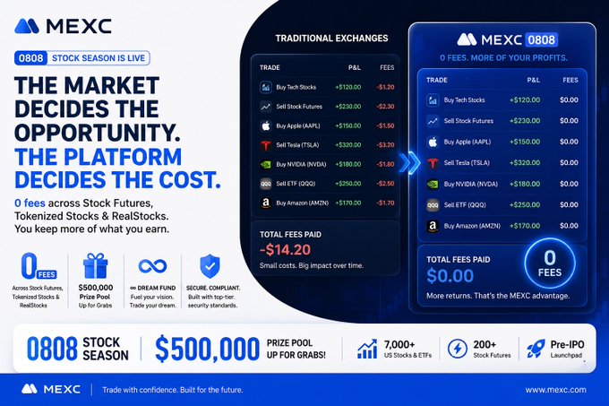 A promotional advertisement for MEXC's '0808 STOCK SEASON' event, highlighting '0 fees' on Stock Futures, Tokenized Stocks & RealStocks, with a $500,000 prize pool, 7,000+ US Stocks & ETFs, 200+ Stock Futures, and Pre-IPO Launchpad, comparing Traditional Exchanges to MEXC.