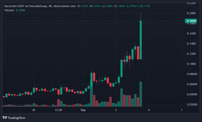 A TradingView candlestick chart shows 'MarsCoin/USDT on PancakeSwap' with a price increase to 0.1849 (+69.17%) on a 4-hour timeframe.