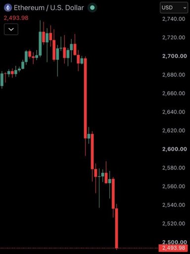 A cryptocurrency chart shows Ethereum/U.S. Dollar at $2,493.98, displaying a significant recent downward trend.