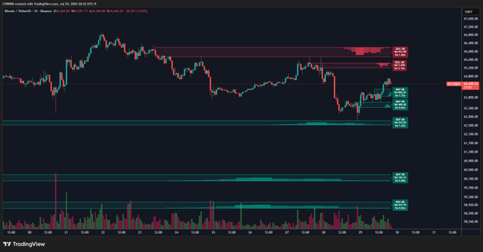 A TradingView candlestick chart of CHARTUSD created with trading_russ shows Bitcoin's price action on a 1-hour timeframe, with visible support levels around $63,635-$63,124 (highlighted in teal/green) representing the new buy wall, and resistance sell walls marked in red/pink near $64,840-$65,000 at the top right, directly illustrating the post's observation about the forming buy support and remaining overhead sell walls.