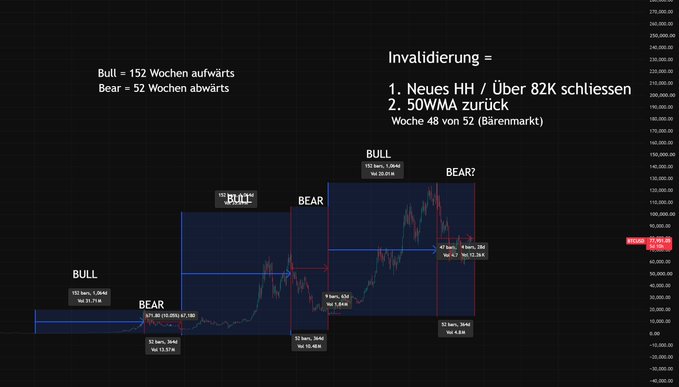 The image shows a Bitcoin chart with a time-and-data-based market model highlighting bull/bear cycles across 52-week periods (152 weeks up, 52 weeks down), marking week 48 of 52 in the current bear market at approximately 87,284. The chart's annotations ("Invalidierung = Neues HH / Über 82K schliessen, 50WMA zurück, Woche 48 von 52 (Bärenmarkt)") directly support the post's claim that after 48 weeks, the bearish cycle is nearing its end without the model being invalidated yet.