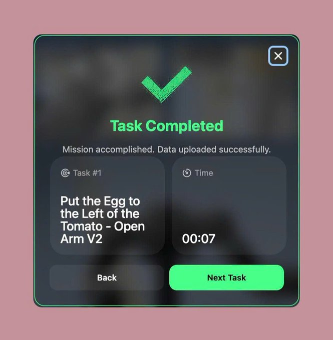 A "Task Completed" confirmation popup displays a successful task titled "Put the Egg to the Left of the Tomato - Open Arm V2" completed in 00:07 seconds, illustrating the user's efficient contribution to gAxis's many available Hub tasks.