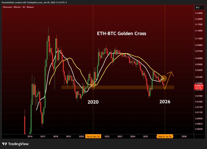 The main focus of the image is a closeup of a chart that displays two lines representing the price changes of ETH-BTC over the course of five years, from 2000 to 2006. The chart is filled with various colors and information about the Bitcoin currency, including the dates and corresponding prices. One line shows the upward trend in cryptocurrency value during certain years, while another line depicts the downward trend as it enters the Golden Cross area of the market. The chart illustrates how the price of ETH-BTC fluctuates over time, demonstrating its historical performance and possible future direction.