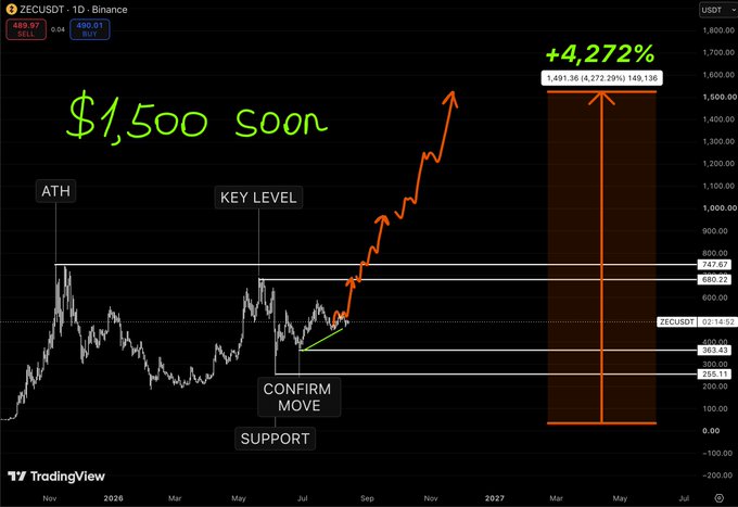 A cryptocurrency chart for ZECUSDT on Binance showing a dramatic projected price target of $1,500, with annotations including "+4,272%", "KEY LEVEL", "CONFIRM MOVE", and "SUPPORT" on TradingView.