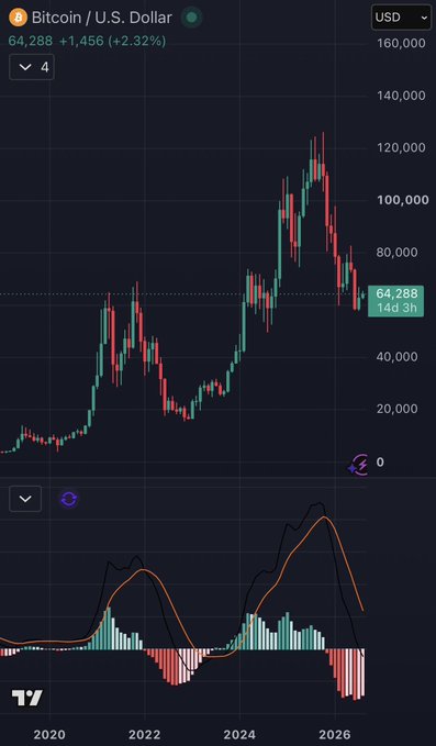 Bitcoin / U.S. Dollar (BTC/USD) candlestick chart showing a current price of 64,288 (+2.32%), with a price timeline from 2020 to 2026 displaying a major peak above 120,000 followed by a sharp decline, alongside a MACD indicator panel at the bottom.