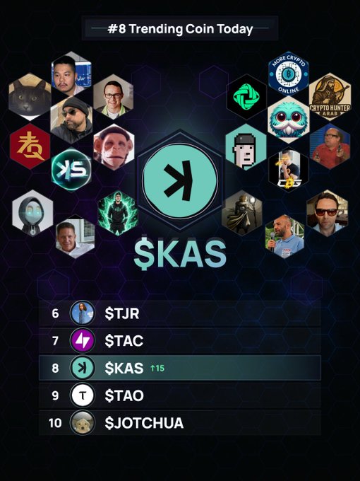 CoinGecko trending chart showing $KAS at #8 trending coin today, ranked between $TAC and $TAO, with various crypto community avatars.