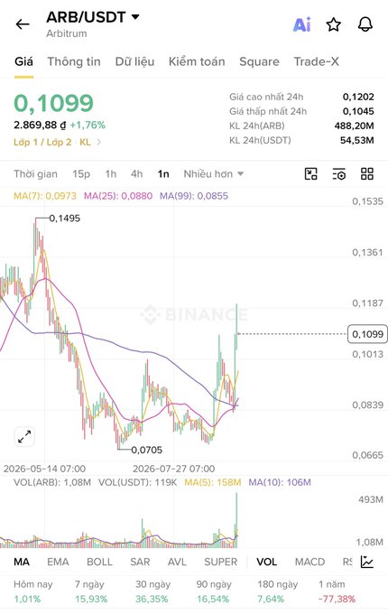 A Binance app screenshot showing ARB/USDT (Arbitrum) trading at 0.1099, down 1.76%, with a 1-hour candlestick chart displaying a low of 0.0705 and high of 0.1495.