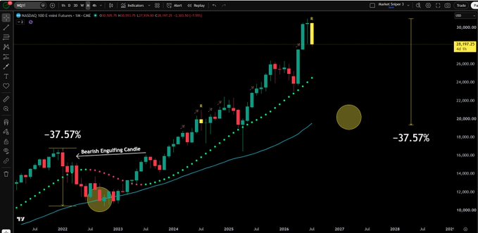 A TradingView candlestick chart of NASDAQ 100 E-mini Futures (MNQ) on a monthly timeframe is annotated to highlight a potential -37.57% correction, pointing to a historic "Bearish Engulfing Candle" at the 2022 bottom and projecting a similar reversal with a yellow circle near the current price around 28,197, alongside a blue moving average line and green trend dots.