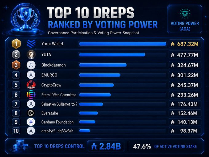 The image is a "Top 10 DReps Ranked by Voting Power" infographic for Cardano governance, showing that the top 10 DReps control ₳2.84B (47.6% of active voting stake), led by Yoroi Wallet (₳687.32M), YUTA (₳477.77M), Blockdaemon (₳324.67M), and EMURGO (₳301.22M). The accompanying post argues that Cardano's governance is effectively captured by entities like EMURGO, with no true community representation—aligning with the image's visualization of concentrated voting power among a small group of top DReps.