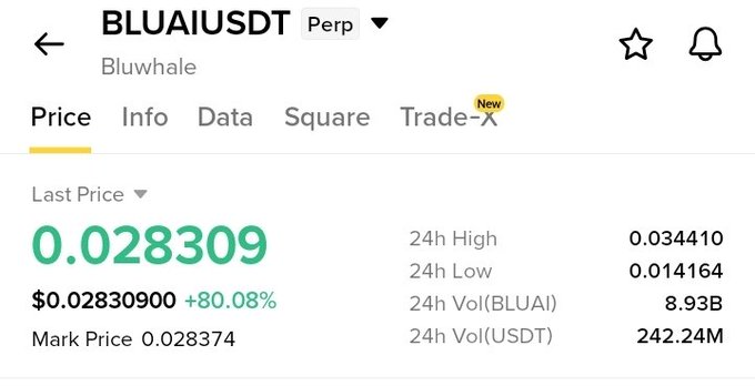 A cryptocurrency price page for 'BLUAIUSDT Perp' (Bluwhale) with a Last Price of '0.028309' ($0.02830900, +80.08%), 24h High of '0.034410', 24h Low of '0.014164', and a 24h Volume of '242.24M' USDT.