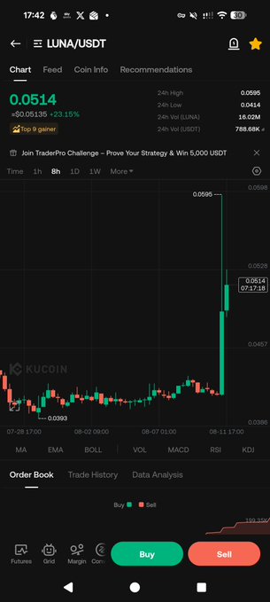 A KuCoin mobile app screenshot displaying a LUNA/USDT trading chart with a current price of 0.0514, showing a sharp upward price spike and a 23.15% gain over 24 hours.